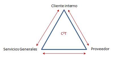 Triángulo operativo